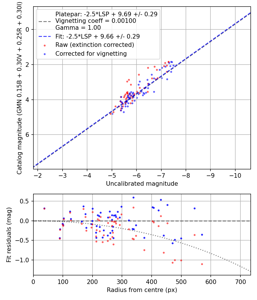Photometry report