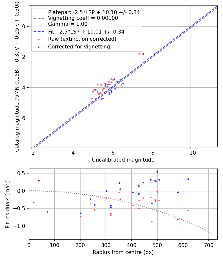 Photometry report