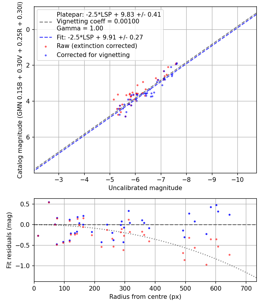 Photometry report