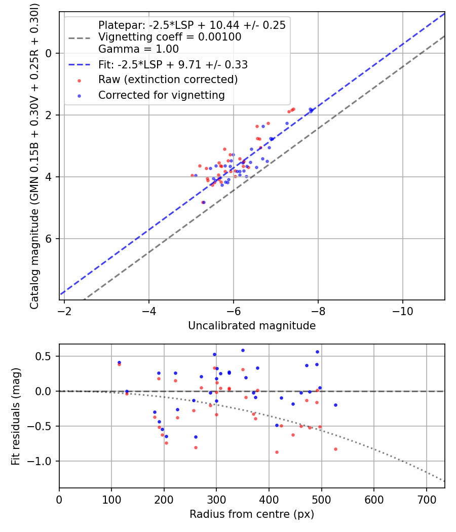 Photometry report