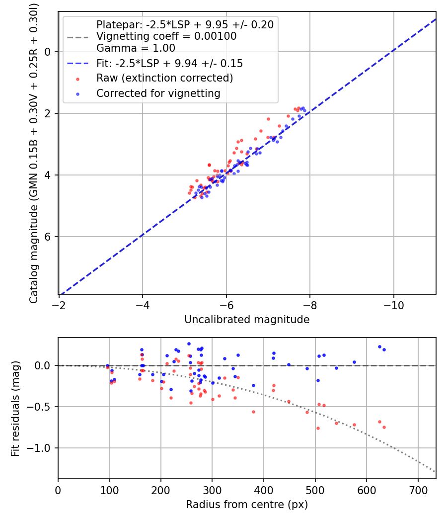 Photometry report
