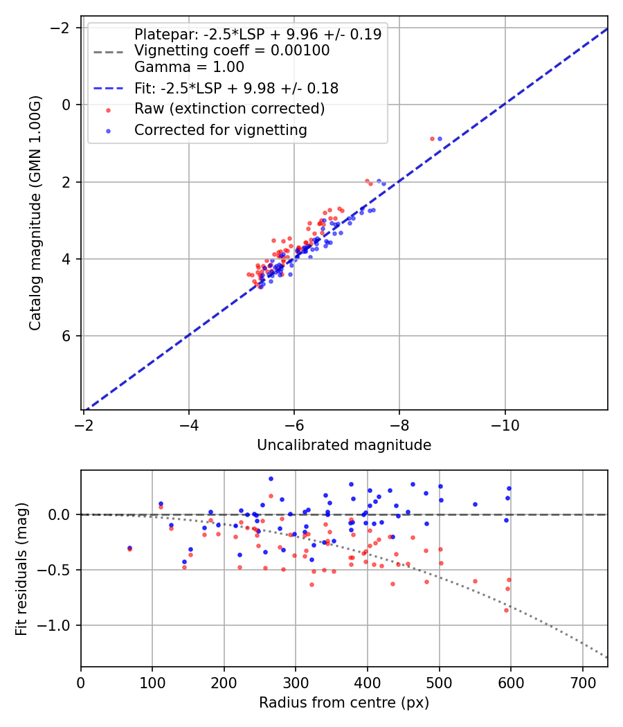 Photometry report