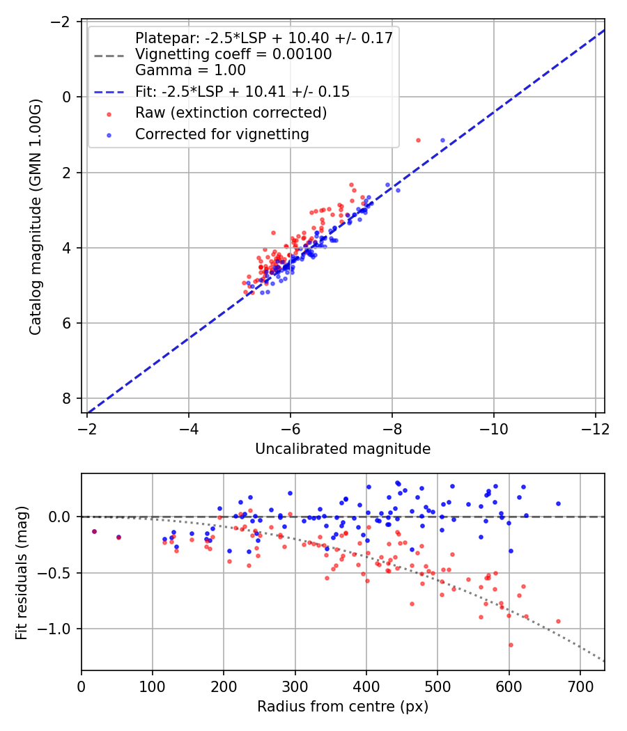 Photometry report