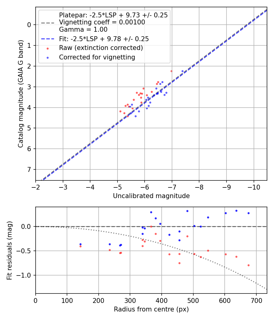 Photometry report