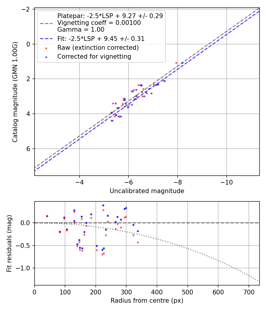 Photometry report