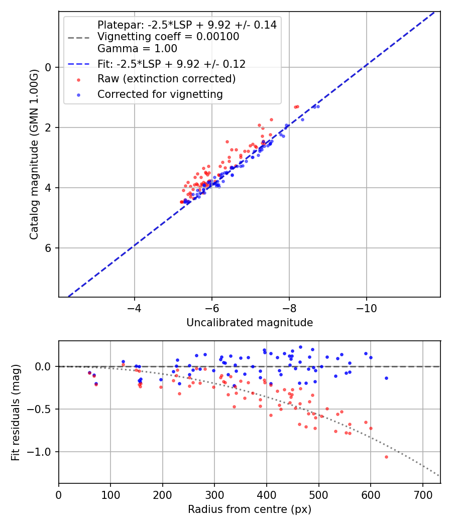 Photometry report