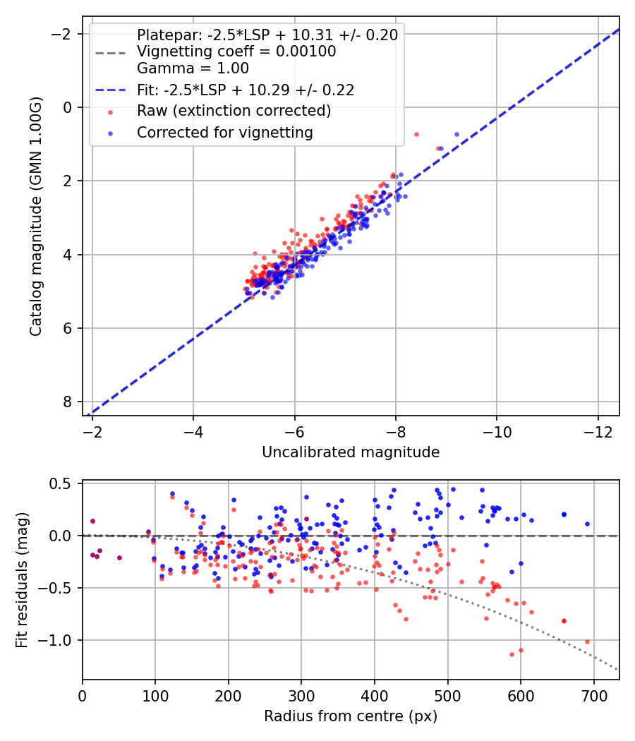 Photometry report