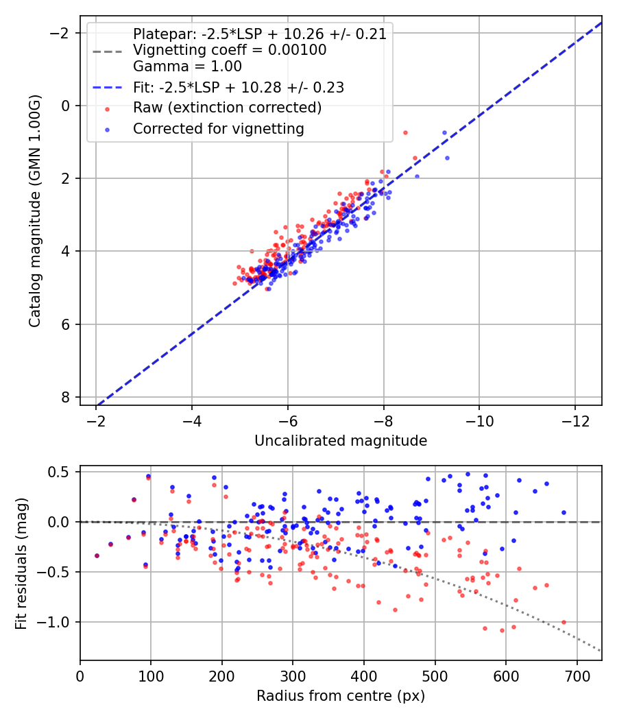 Photometry report