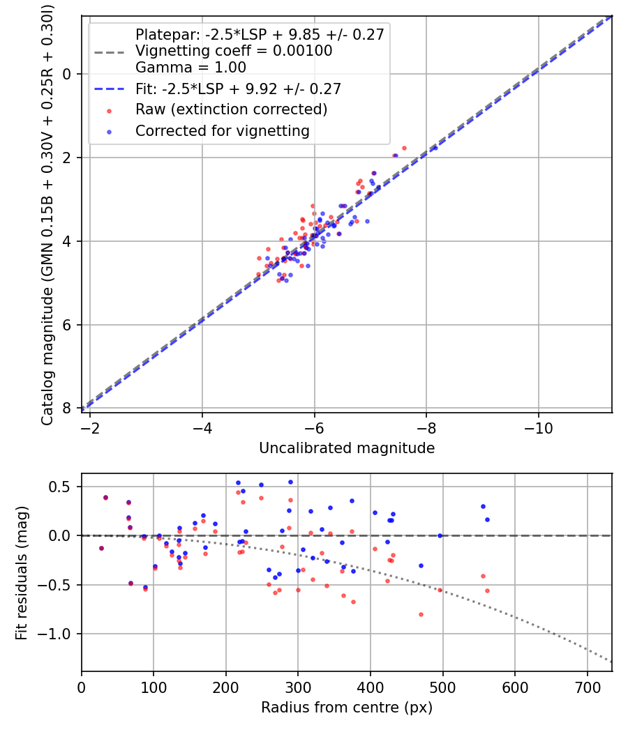 Photometry report