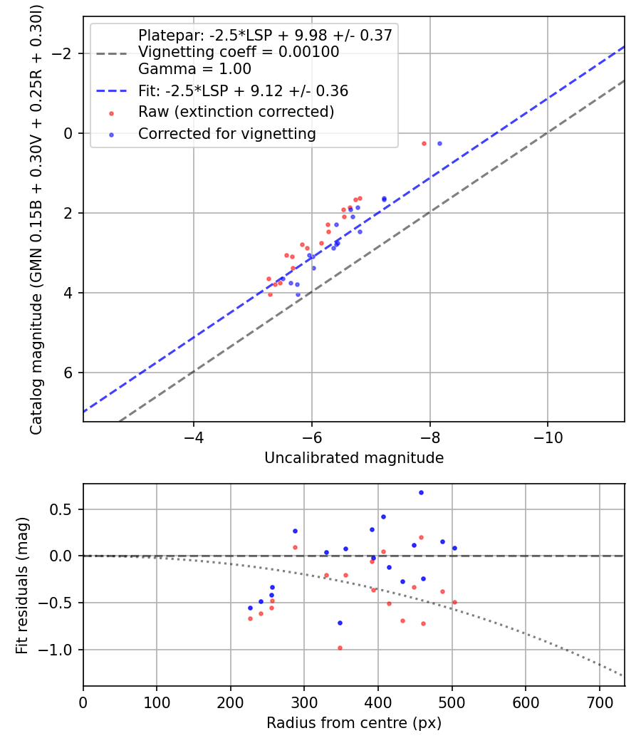Photometry report
