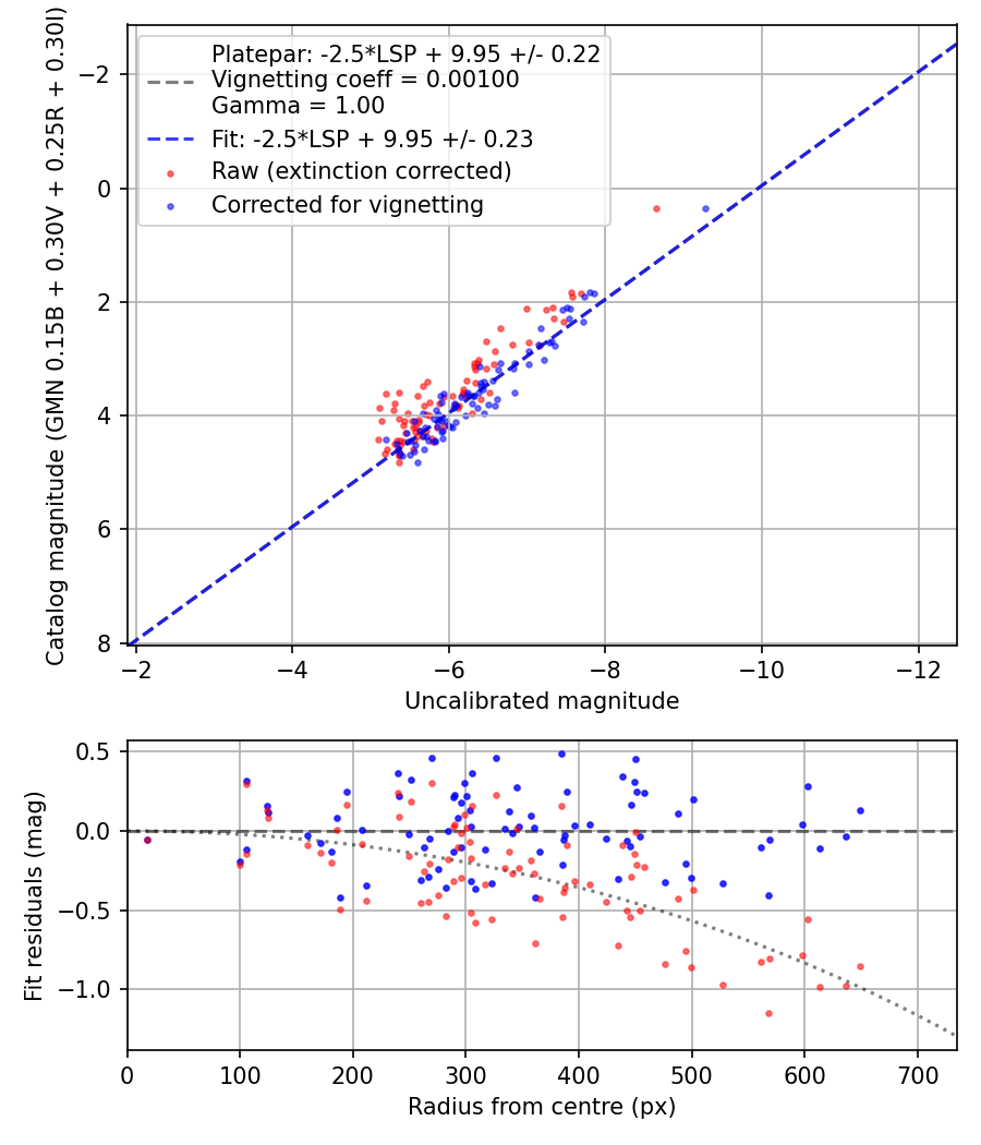 Photometry report