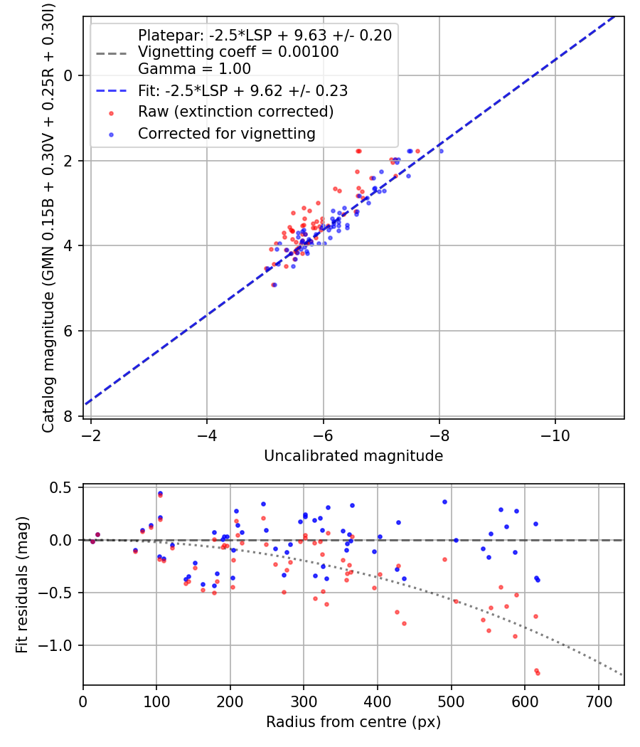 Photometry report
