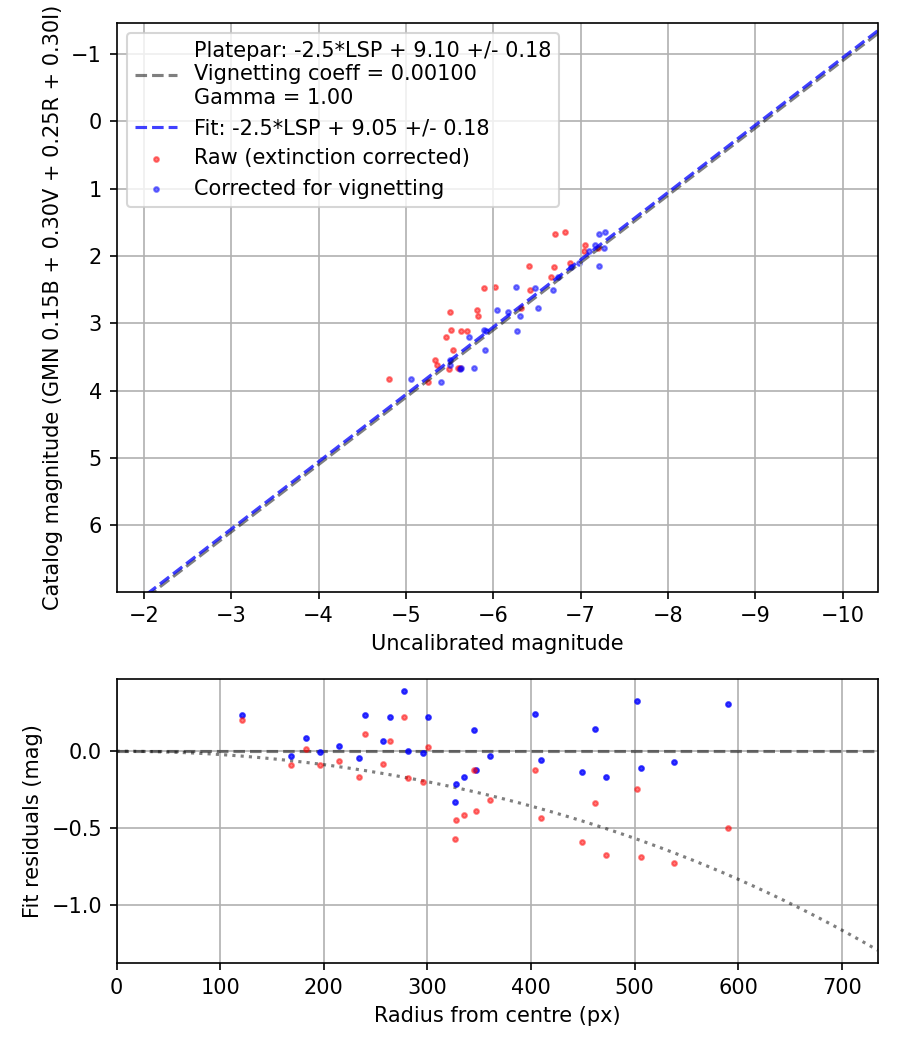 Photometry report