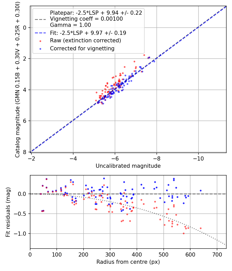 Photometry report