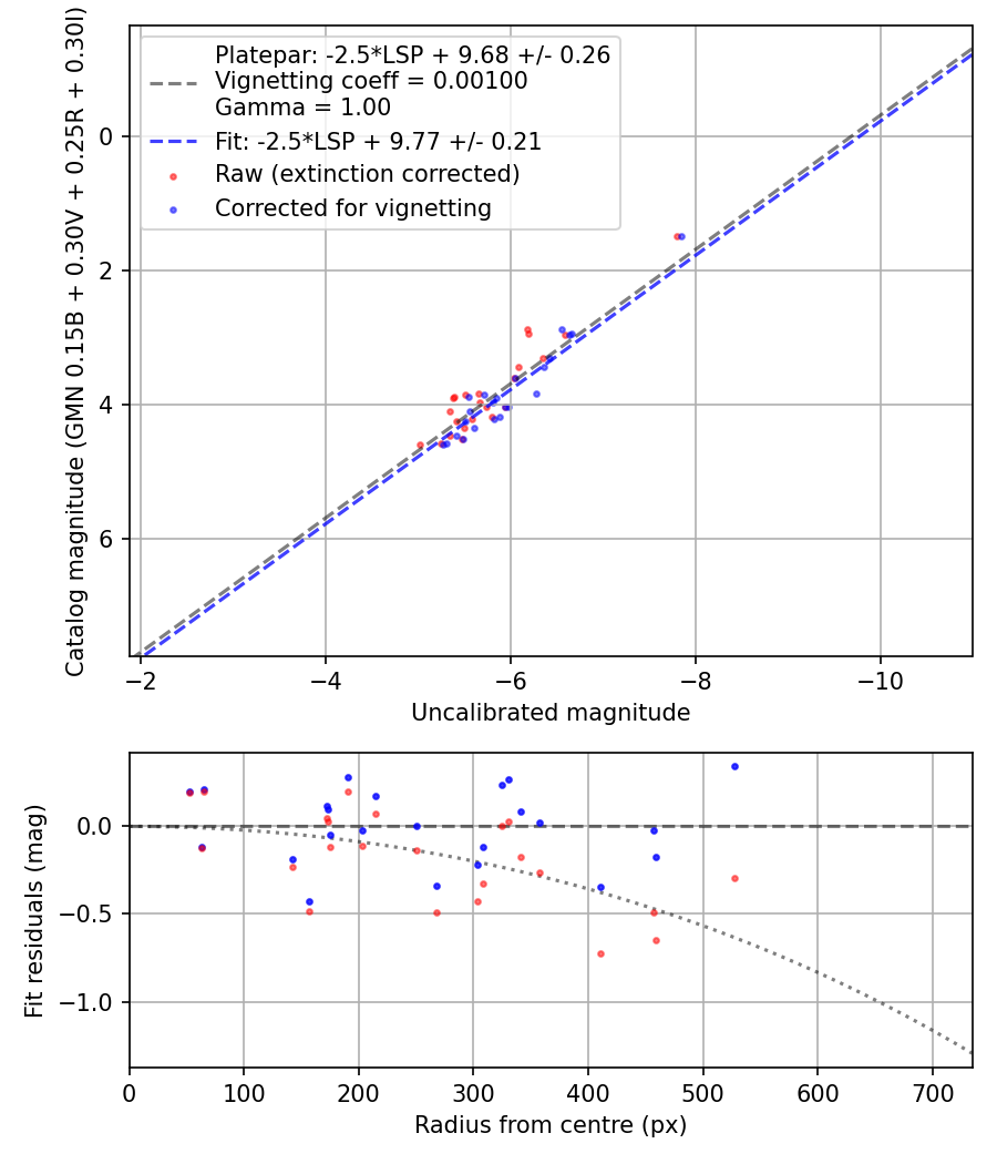 Photometry report
