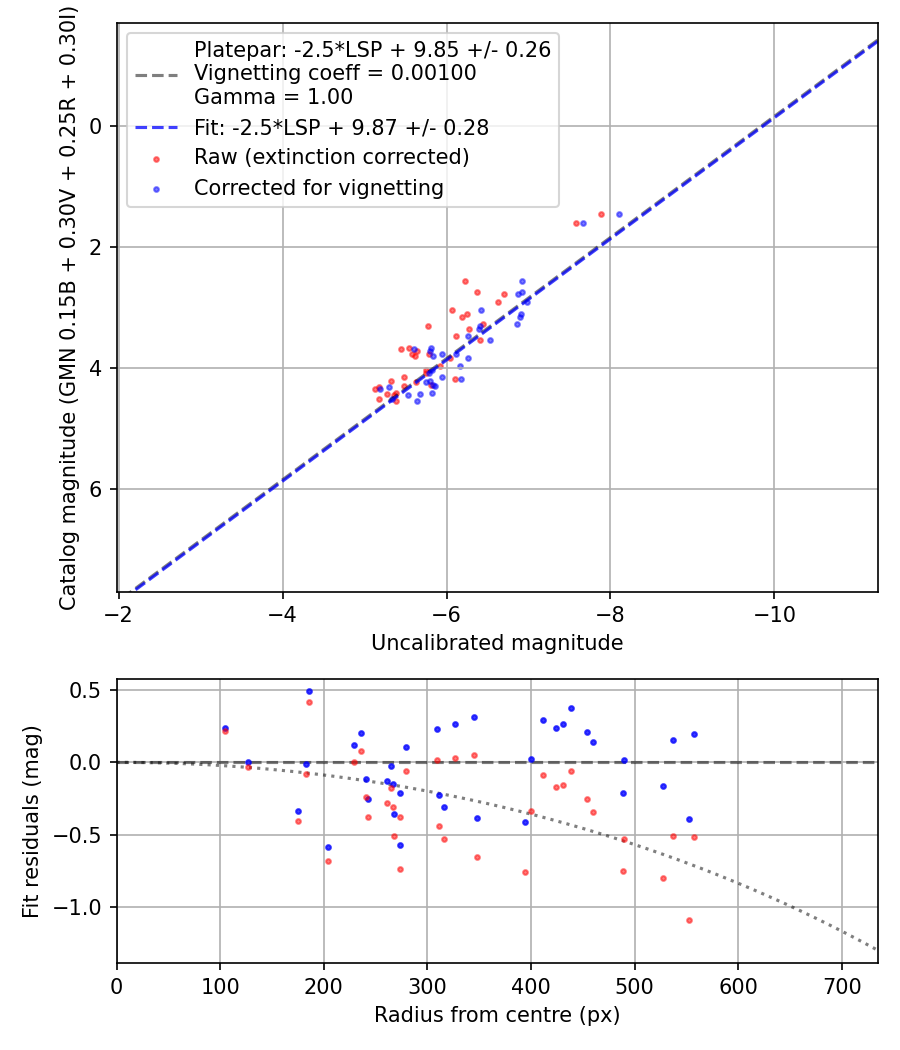 Photometry report