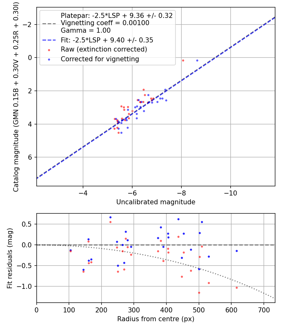 Photometry report