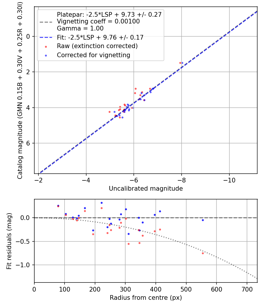 Photometry report