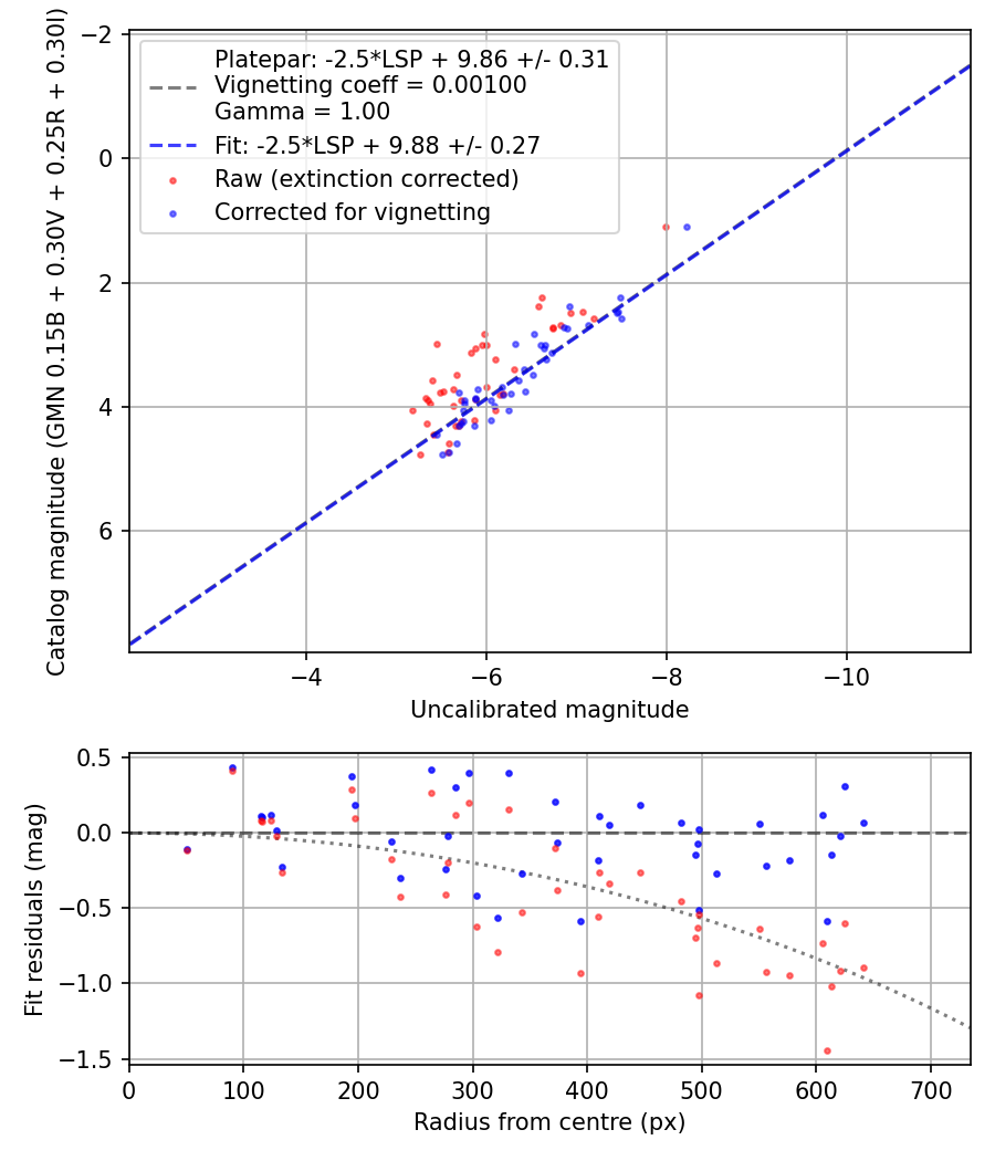Photometry report