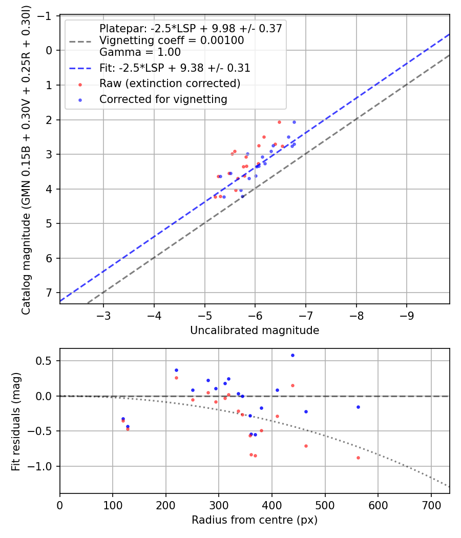 Photometry report