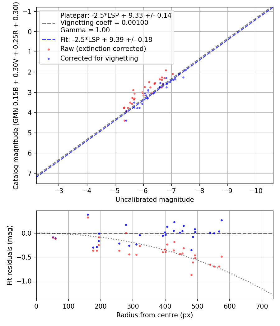 Photometry report