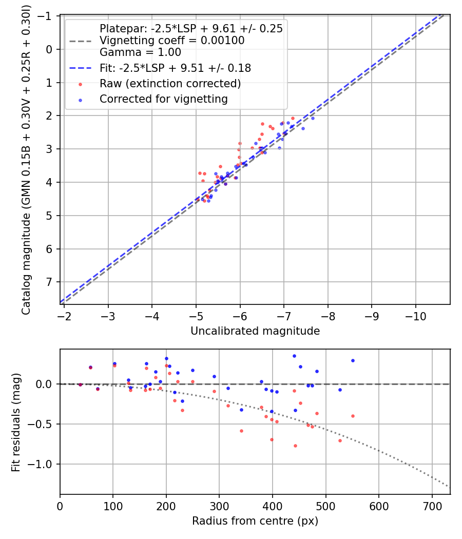 Photometry report