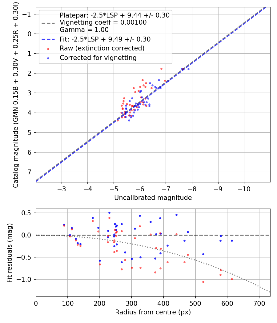 Photometry report