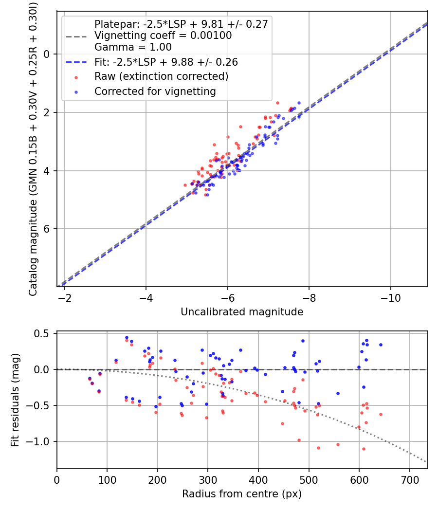 Photometry report