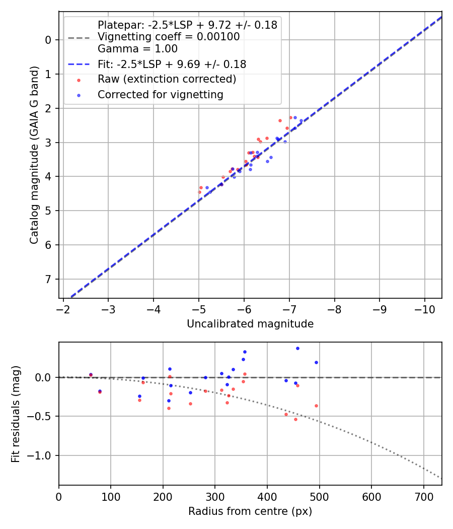 Photometry report