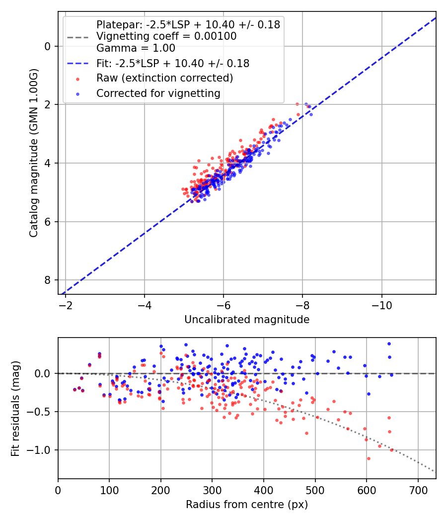 Photometry report