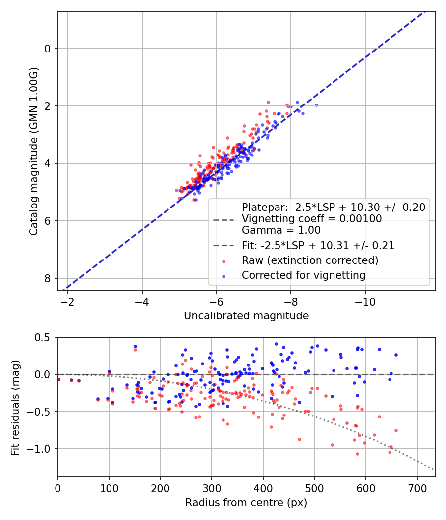 Photometry report