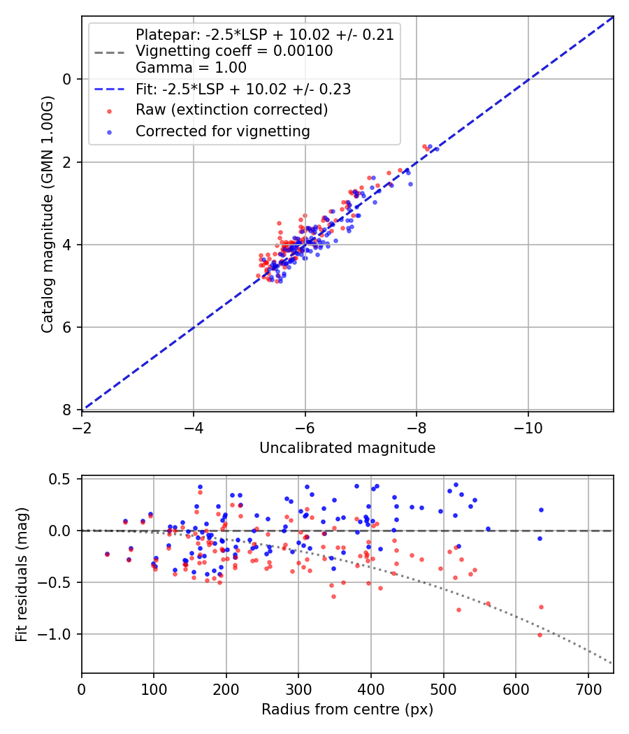 Photometry report