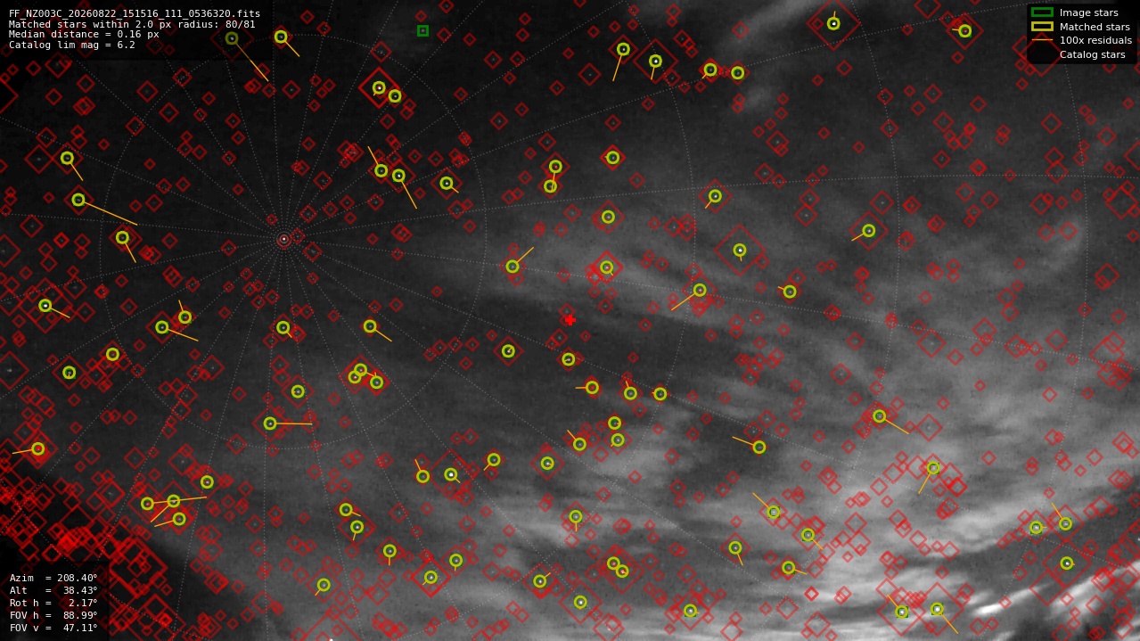 Astrometry report