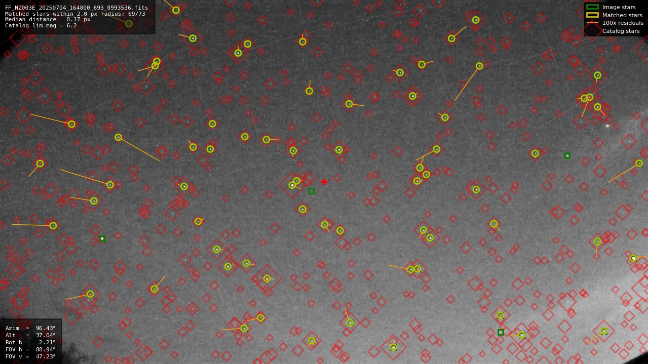 Astrometry report