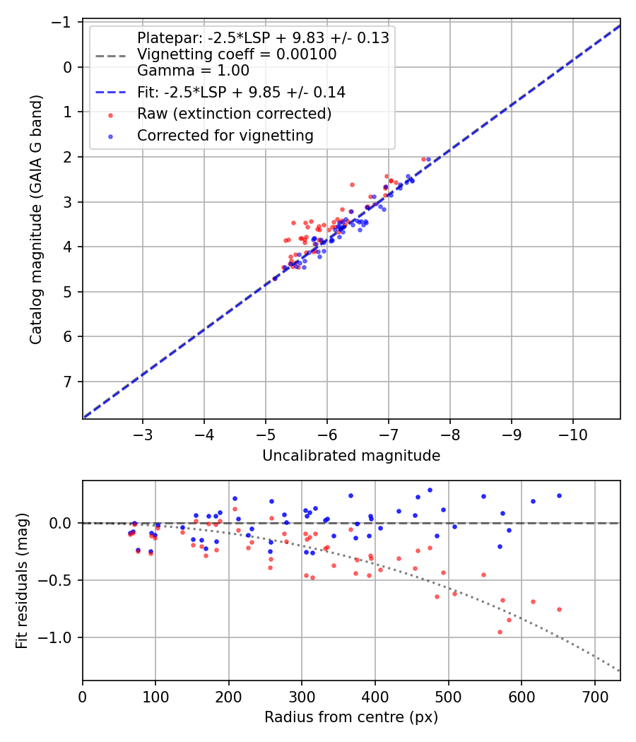 Photometry report