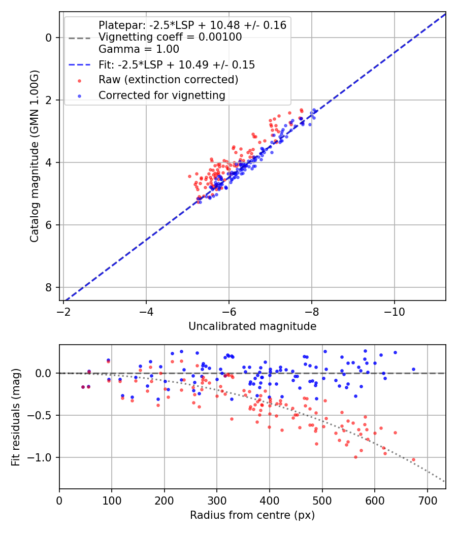 Photometry report