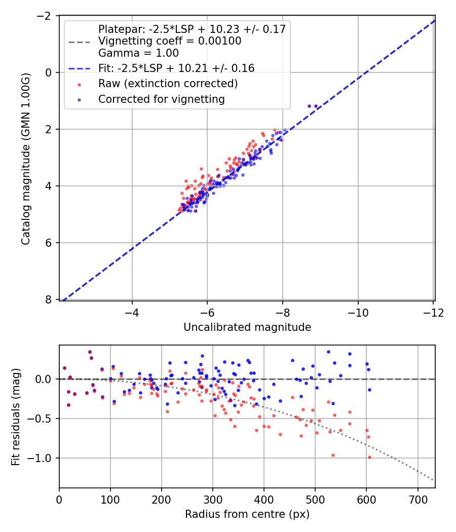 Photometry report