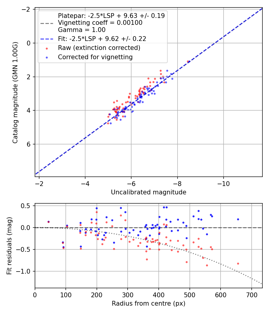 Photometry report