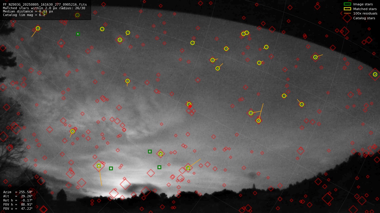 Astrometry report