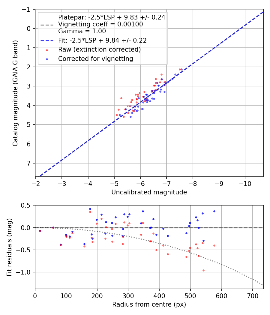 Photometry report