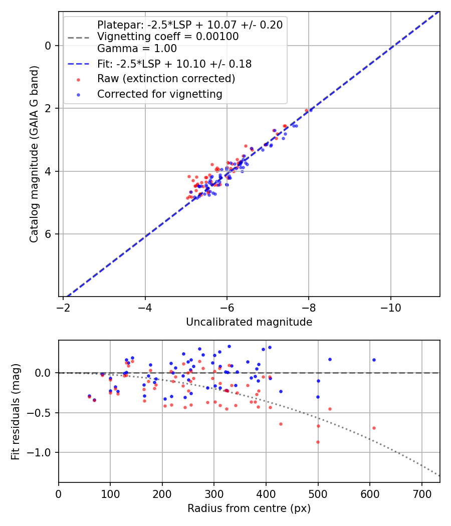 Photometry report