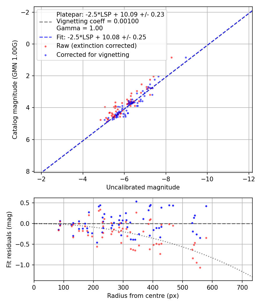 Photometry report