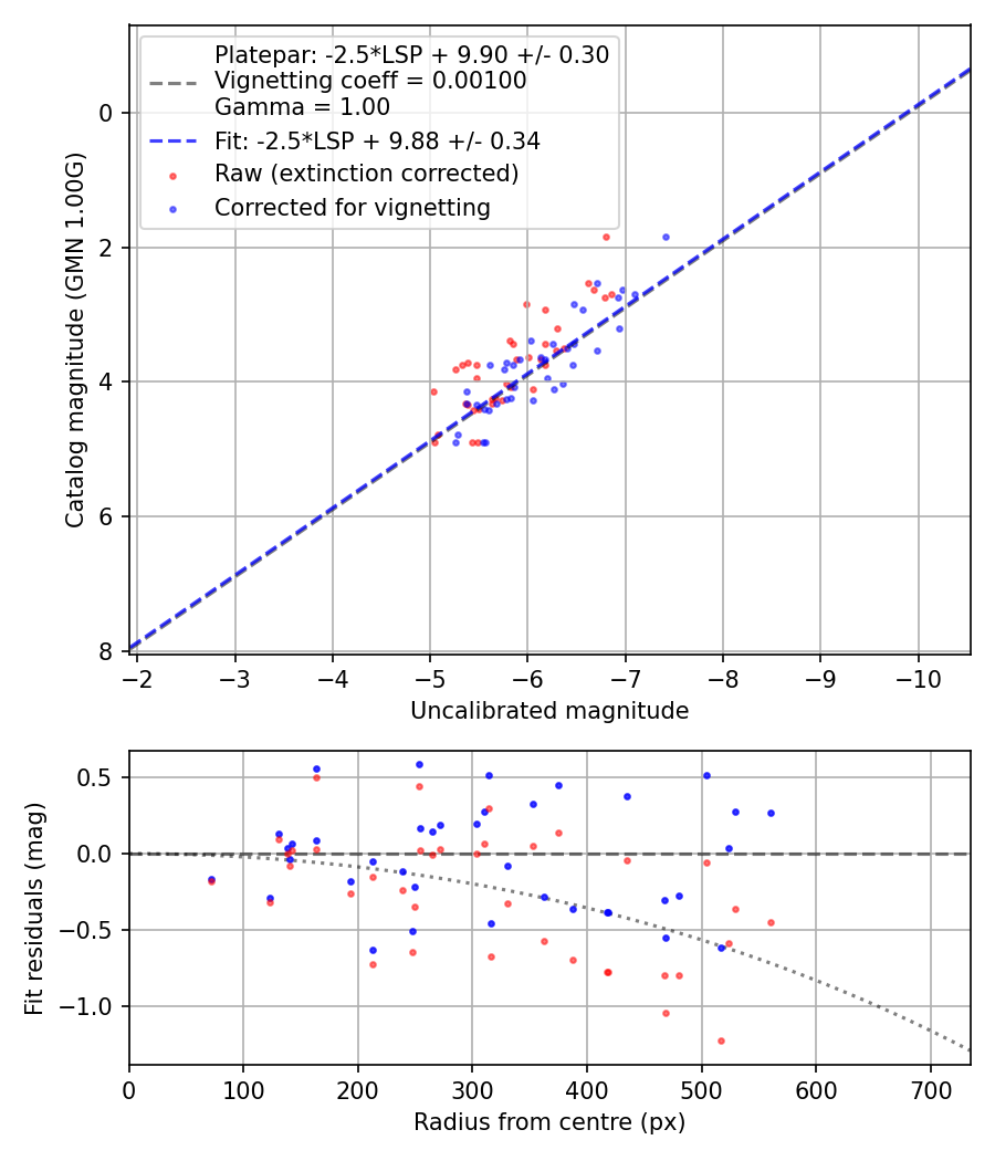 Photometry report