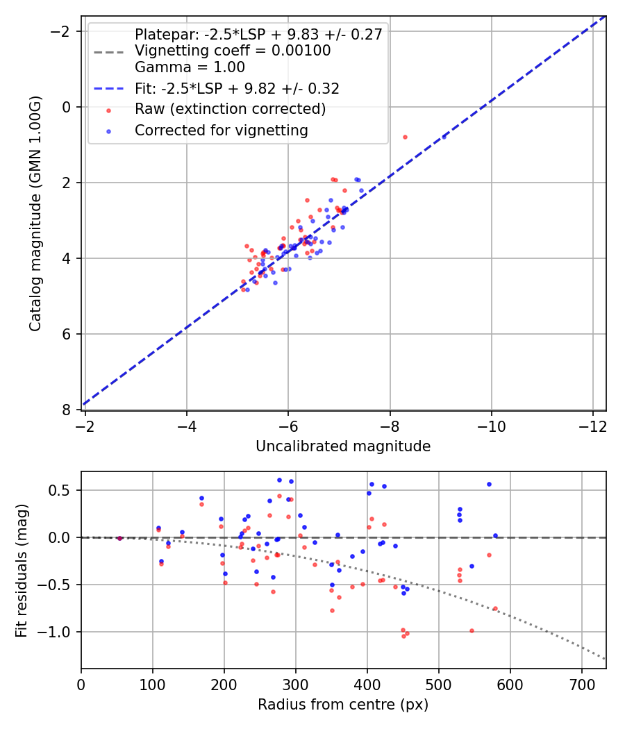 Photometry report