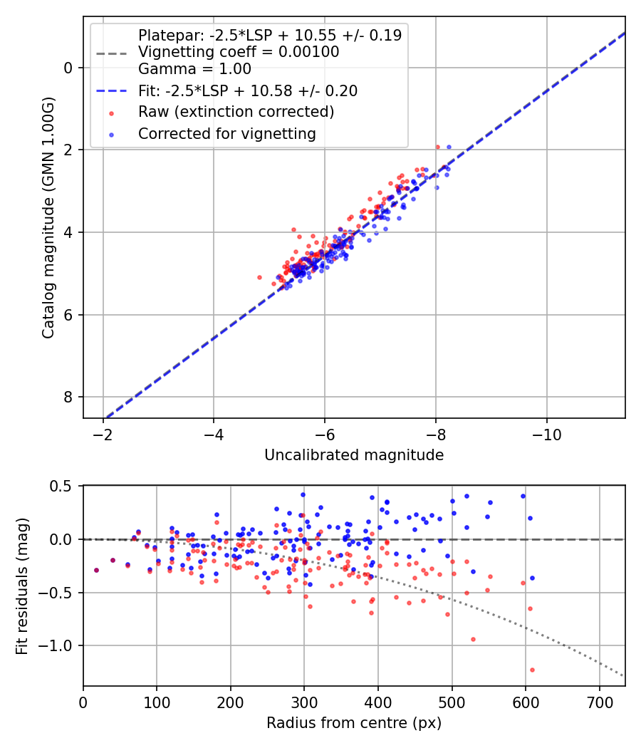 Photometry report