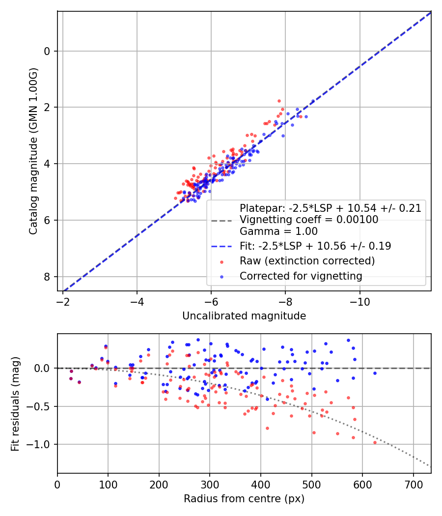 Photometry report