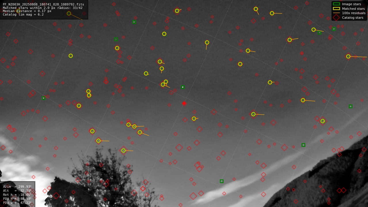 Astrometry report