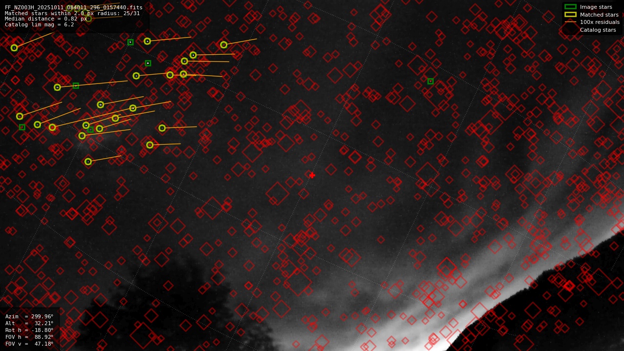 Astrometry report