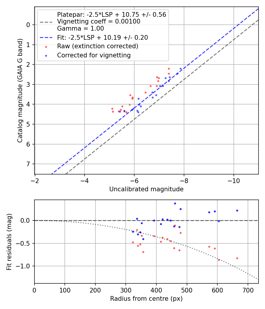 Photometry report