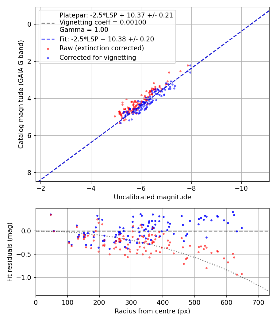 Photometry report